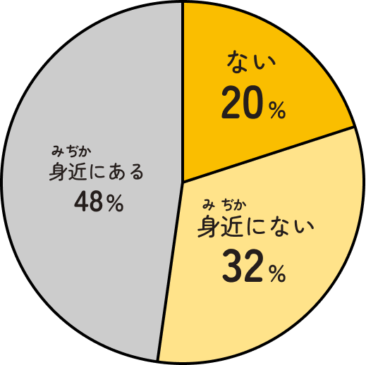 長崎県（ながさきけん）のこどもたちへのアンケート（2024年11月長崎県調（しら）べ）